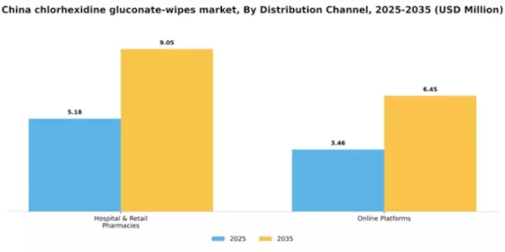 China Chlorhexidine Gluconate Wipes Market Segment Image 2