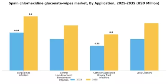 Spain Chlorhexidine Gluconate Wipes Market Segment Image 0