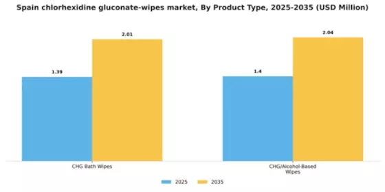 Spain Chlorhexidine Gluconate Wipes Market Segment Image 3