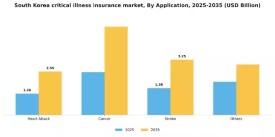 South Korea Critical Illness Insurance Market Segment Image 0