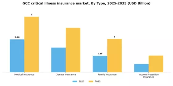 GCC Critical Illness Insurance Market Segment Image 1
