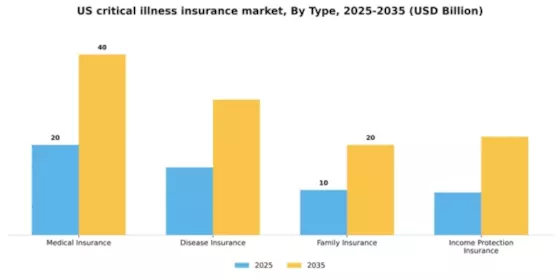 US Critical Illness Insurance Market Segment Image 1