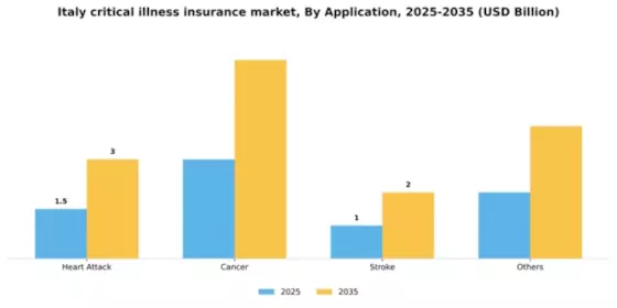 Italy Critical Illness Insurance Market Segment Image 0