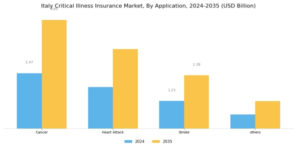 Italy Critical Illness Insurance Market Segment Image 0