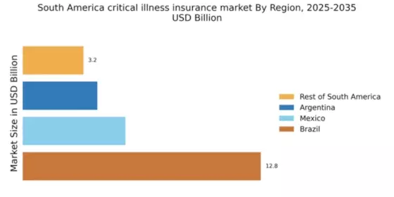 South America Critical Illness Insurance Market Regional Image