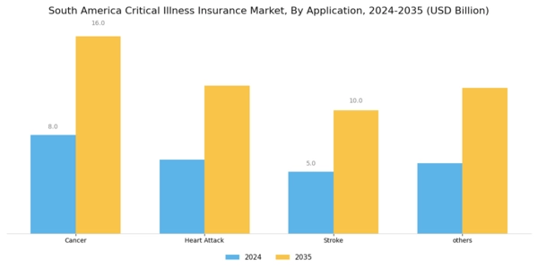 South America Critical Illness Insurance Market Segment Image 0
