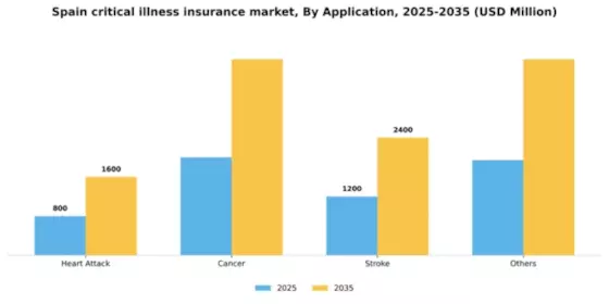 Spain Critical Illness Insurance Market Segment Image 0