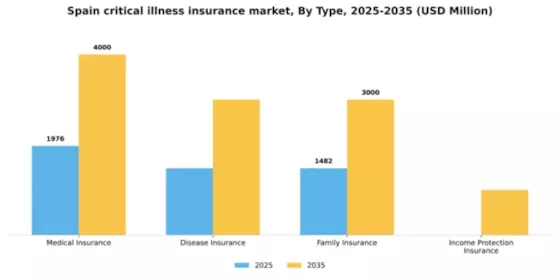 Spain Critical Illness Insurance Market Segment Image 1