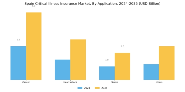 Spain Critical Illness Insurance Market Segment Image 0