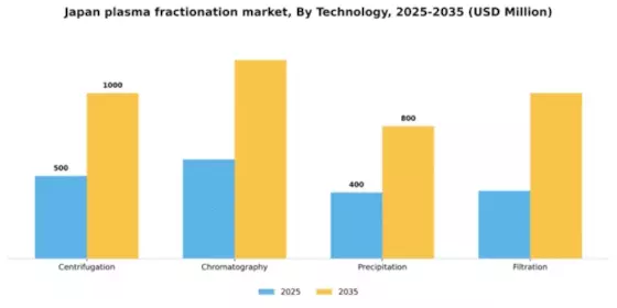 Japan Plasma Fractionation Market Segment Image 3