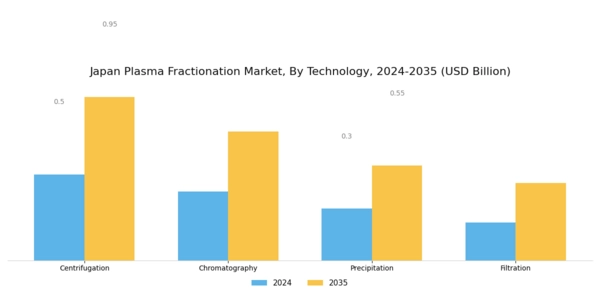 Japan Plasma Fractionation Market Segment Image 3