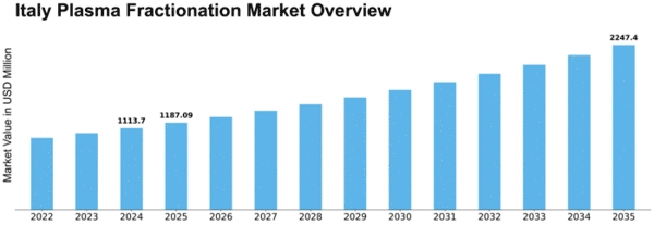 Italy Plasma Fractionation Market Size