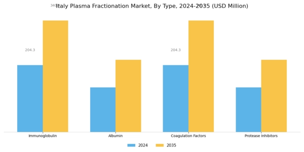 Italy Plasma Fractionation Market Segment Image 0