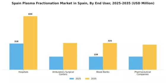 Spain Plasma Fractionation Market Segment Image 1