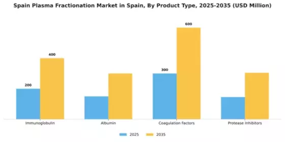Spain Plasma Fractionation Market Segment Image 2