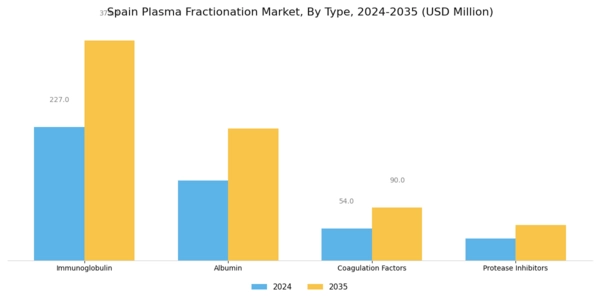 Spain Plasma Fractionation Market Segment Image 0