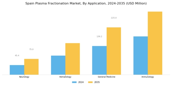 Spain Plasma Fractionation Market Segment Image 1
