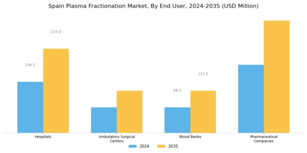 Spain Plasma Fractionation Market Segment Image 2