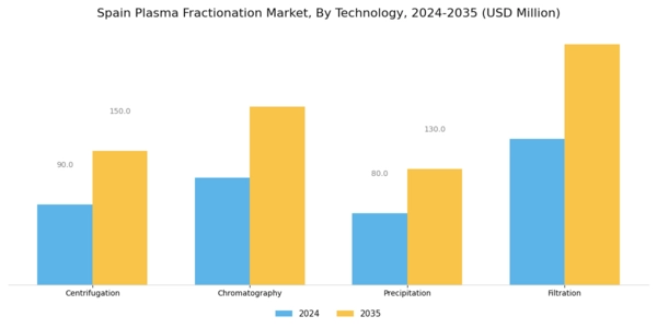 Spain Plasma Fractionation Market Segment Image 3