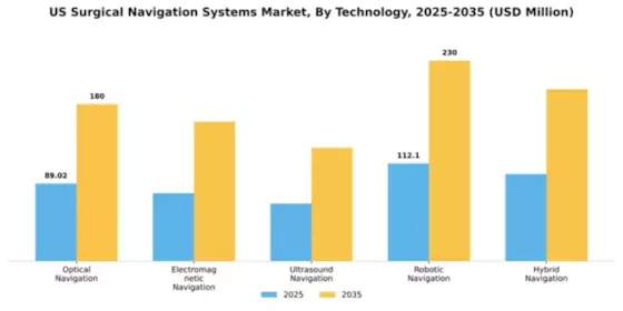US Surgical Navigation Systems Market Segment Image 4