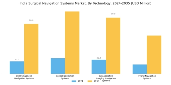 India Surgical Navigation Systems Market Segment Image 0