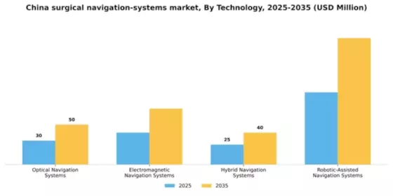 China Surgical Navigation Systems Market Segment Image 3