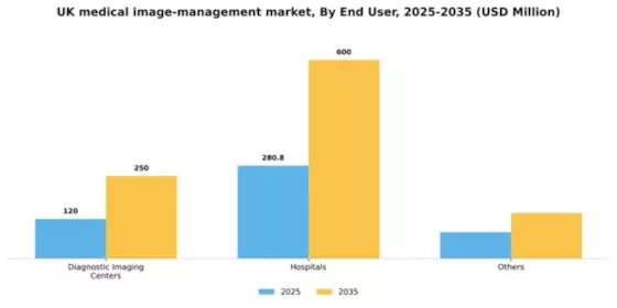 UK Medical Image Management Market Segment Image 0