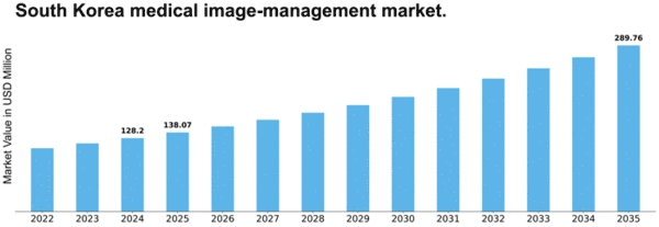 South Korea Medical Image Management Market Size