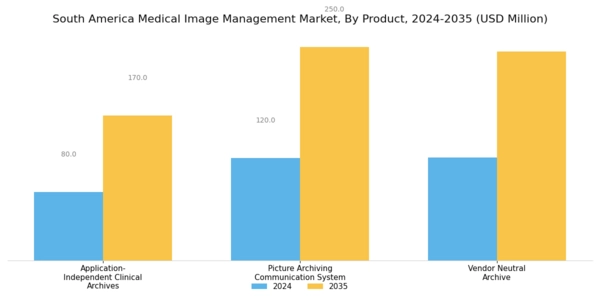 South America Medical Image Management Market Segment Image 0