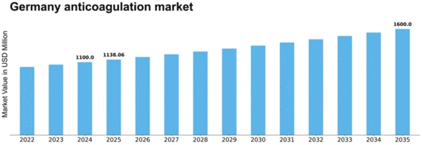 Germany Anticoagulation Market Size