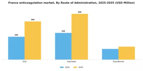 France Anticoagulation Market Segment Image 2