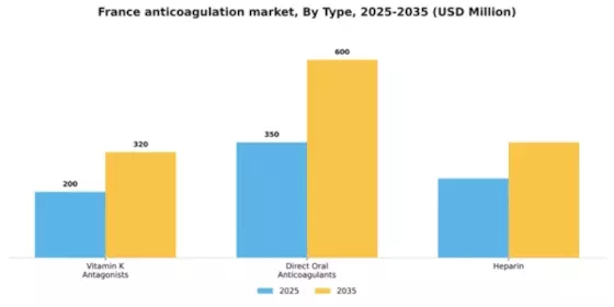 France Anticoagulation Market Segment Image 3