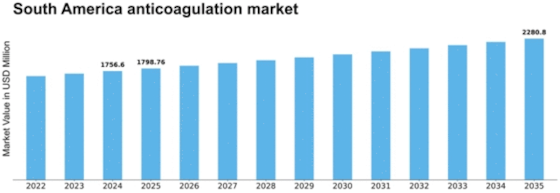 South America Anticoagulation Market Size