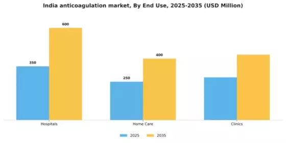 India Anticoagulation Market Segment Image 0