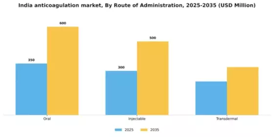 India Anticoagulation Market Segment Image 2