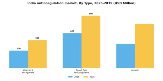 India Anticoagulation Market Segment Image 3