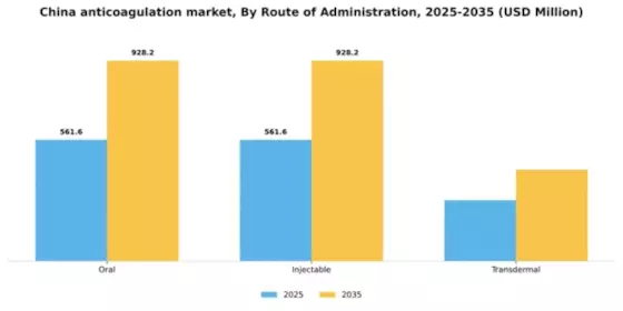 China Anticoagulation Market Segment Image 2