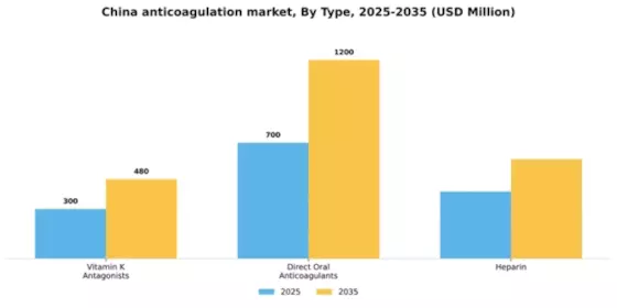 China Anticoagulation Market Segment Image 3