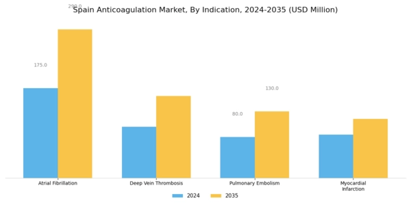 Spain Anticoagulation Market Segment Image 2