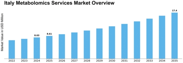 Italy Metabolomics Services Market Size