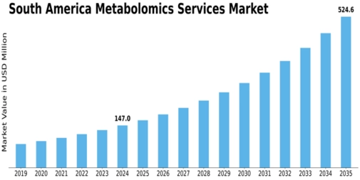 South America Metabolomics Services Market Size