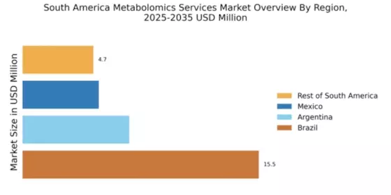 South America Metabolomics Services Market Regional Image
