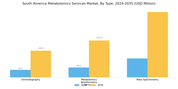 South America Metabolomics Services Market Segment Image 0