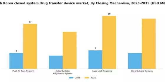 South Korea Closed System Drug Transfer Device Market Segment Image 0