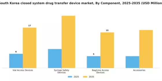 South Korea Closed System Drug Transfer Device Market Segment Image 1