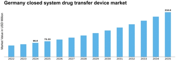 Germany Closed System Drug Transfer Device Market Size