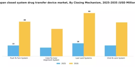 Japan Closed System Drug Transfer Device Market Segment Image 0
