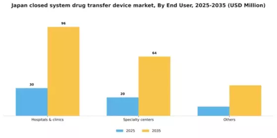 Japan Closed System Drug Transfer Device Market Segment Image 2