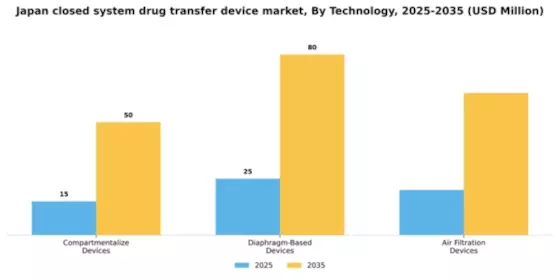 Japan Closed System Drug Transfer Device Market Segment Image 3