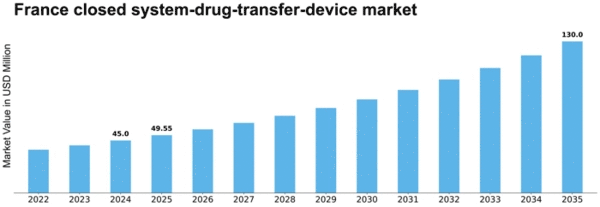 France Closed System Drug Transfer Device Market Size